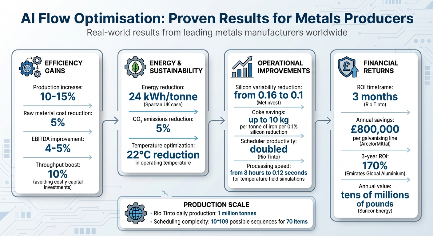 AI Flow Optimisation Benefits for Metals Producers: Key Performance Metrics