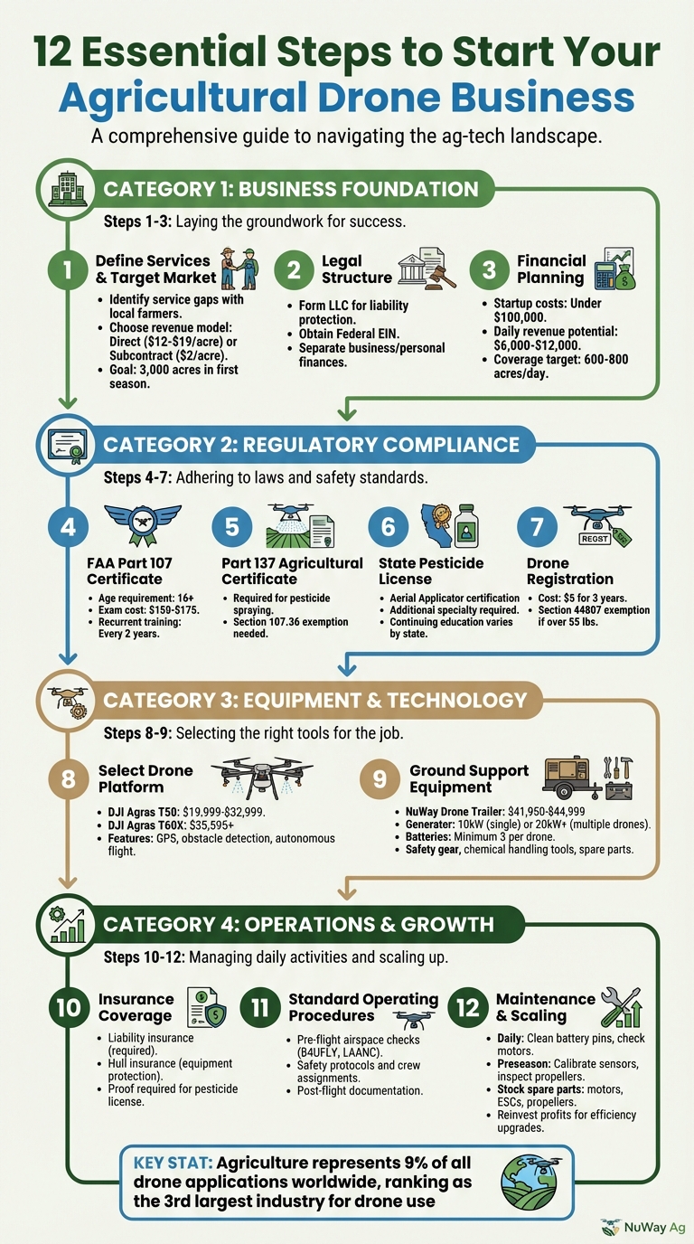 Agricultural Drone Startup Checklist: 12 Essential Steps to Launch Your Business
