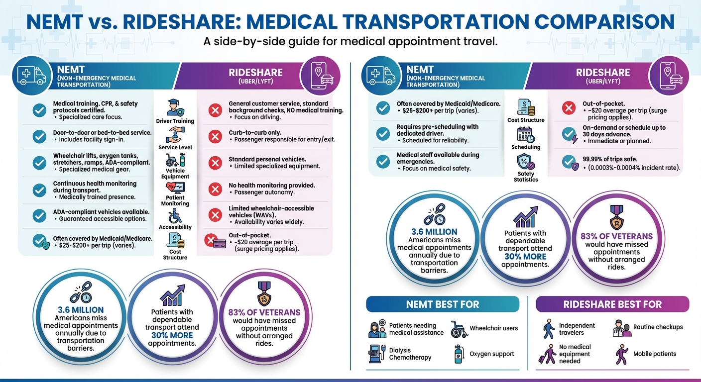 NEMT vs Rideshare Services Comparison for Medical Transportation
