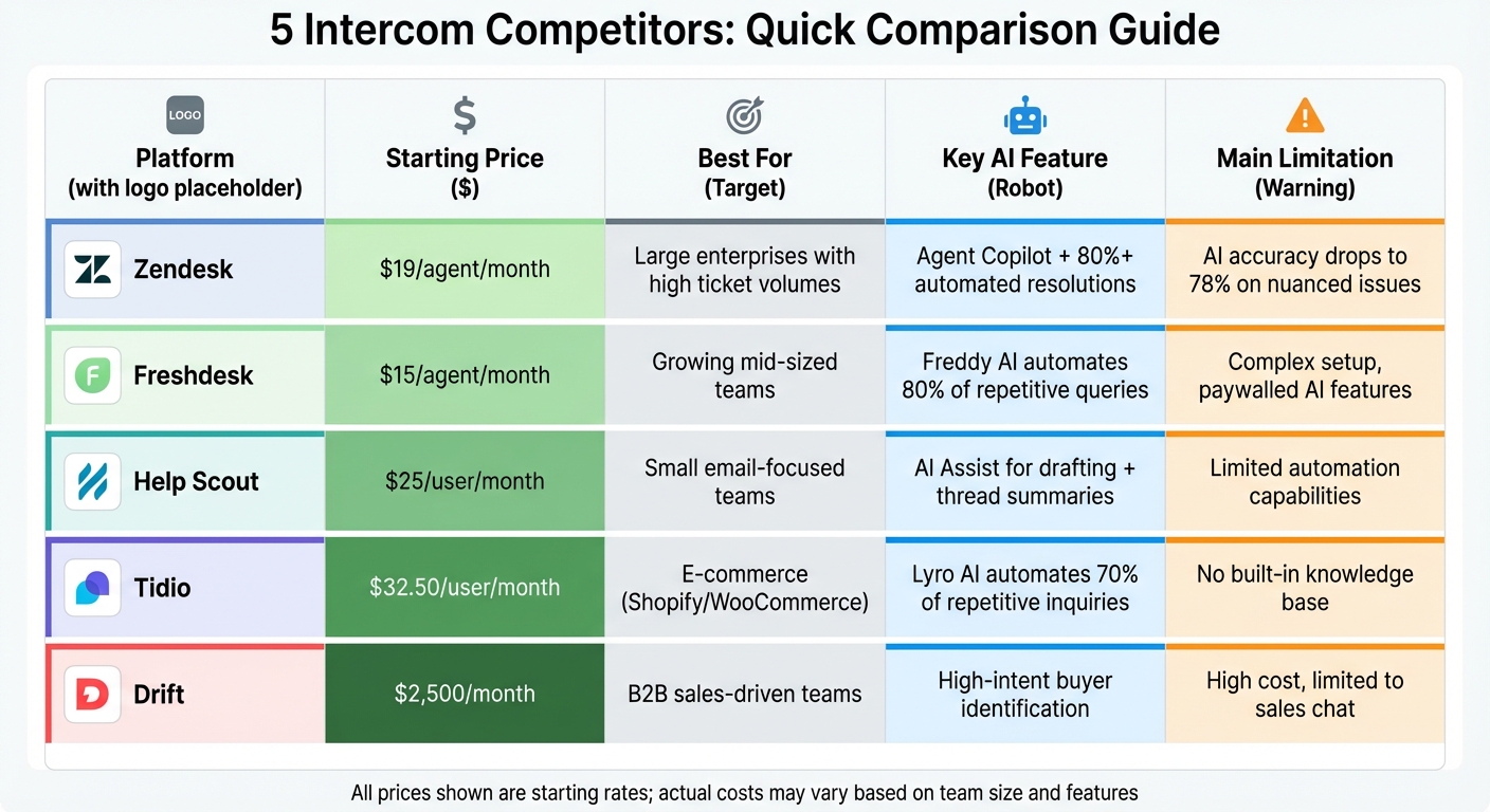 Intercom Alternatives Comparison: Pricing, Features, and Best Use Cases