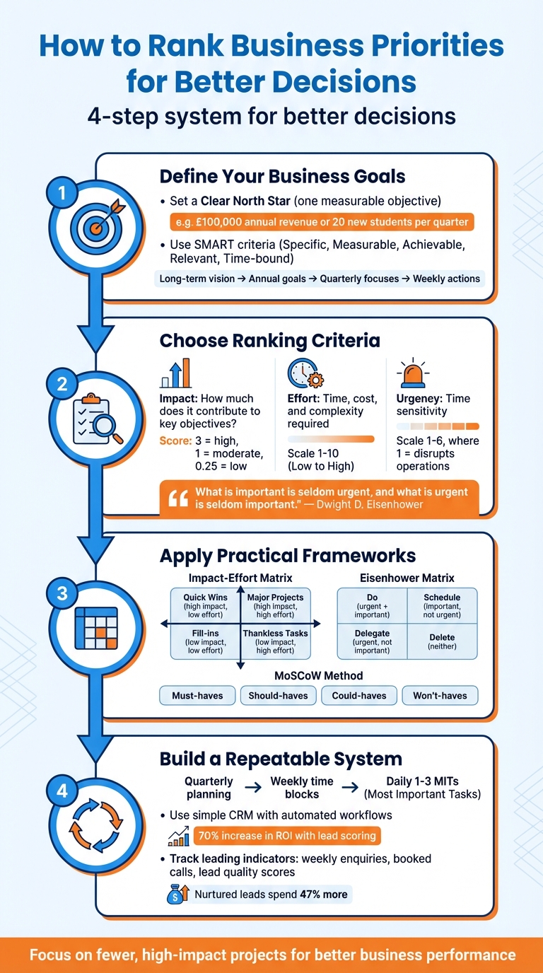 4-Step Business Priority Ranking System for Better Decisions