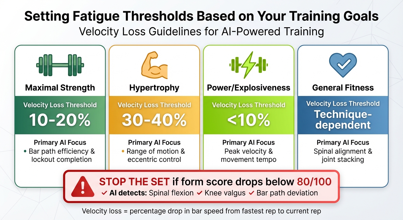 Velocity Loss Thresholds by Training Goal for AI Fatigue Tracking