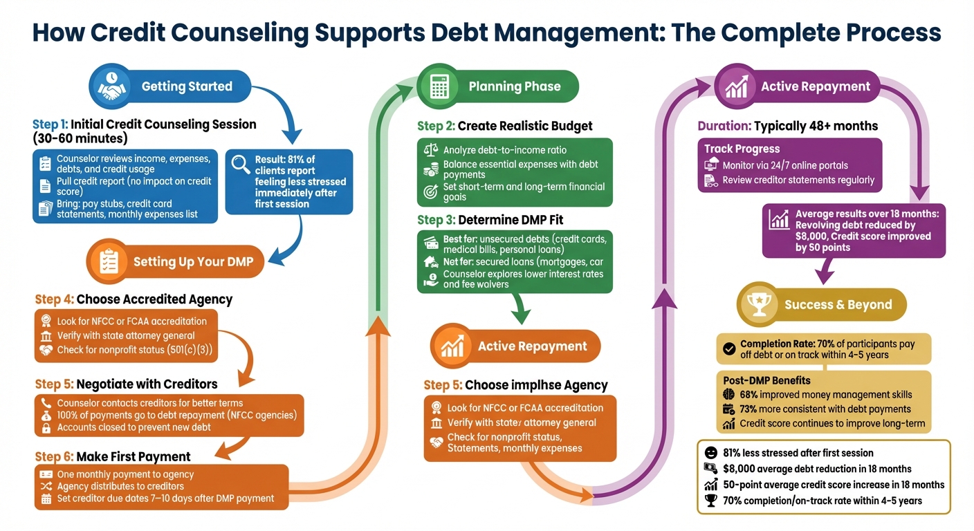 How Credit Counseling and Debt Management Plans Work: A Step-by-Step Guide