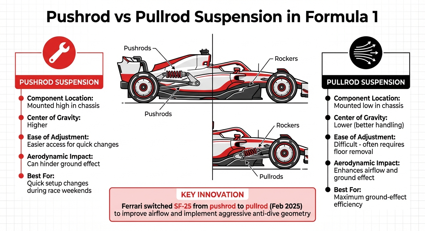 F1 Pushrod vs Pullrod Suspension Systems Comparison