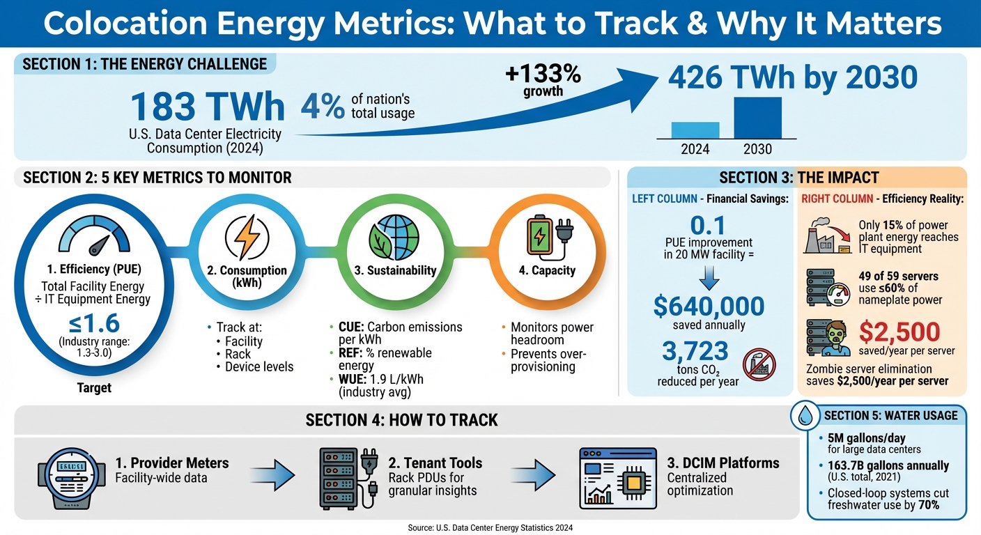 Key Energy Metrics for Colocation Data Centers: PUE, CUE, and Cost Savings