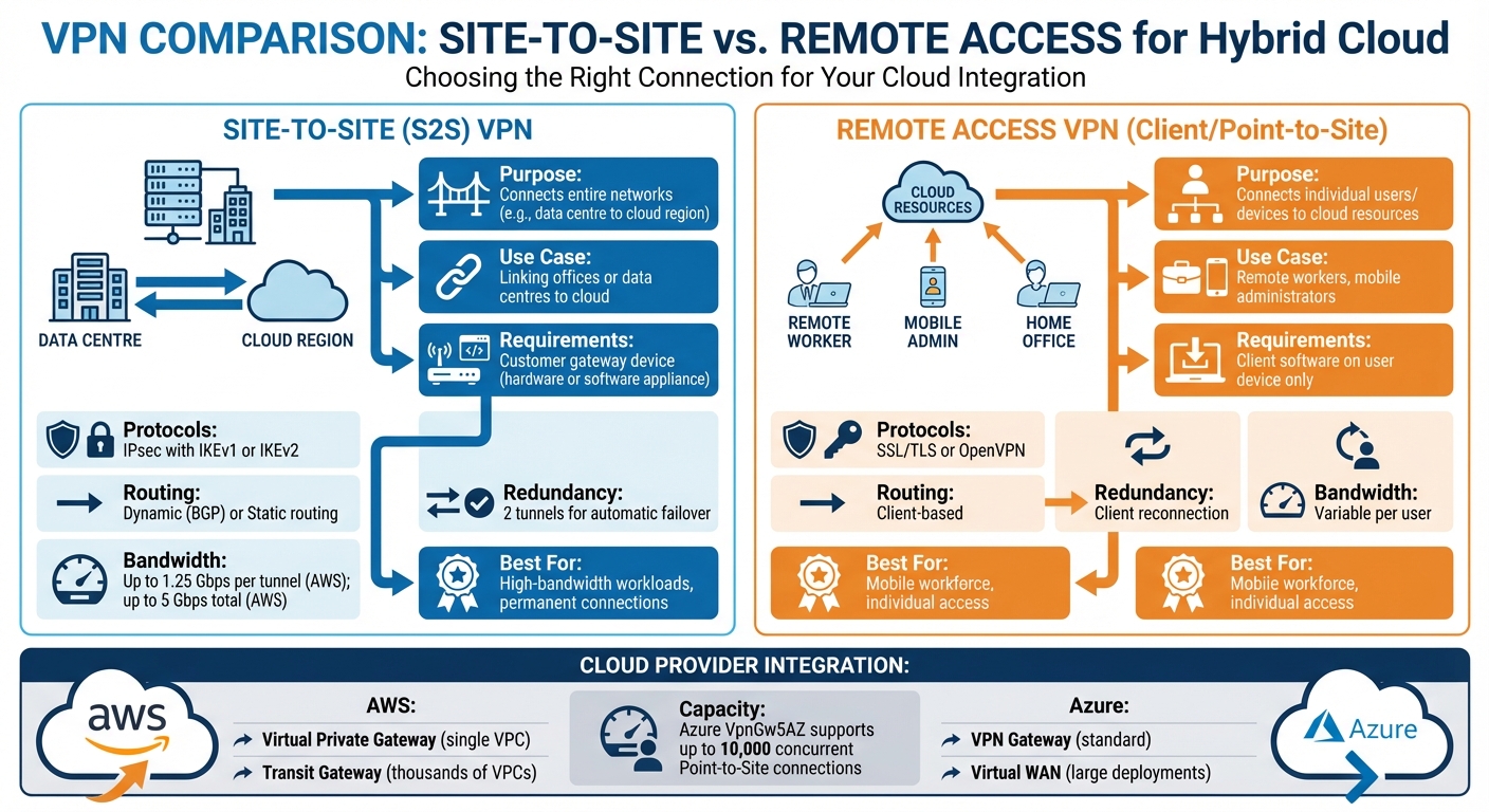 VPN Types for Hybrid Cloud: Site-to-Site vs Remote Access Comparison