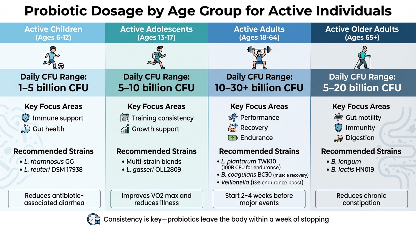 Probiotic Dosage Recommendations by Age Group for Active Individuals
