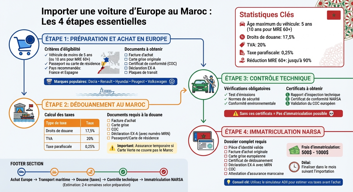 Processus d'importation et d'immatriculation d'une voiture européenne au Maroc