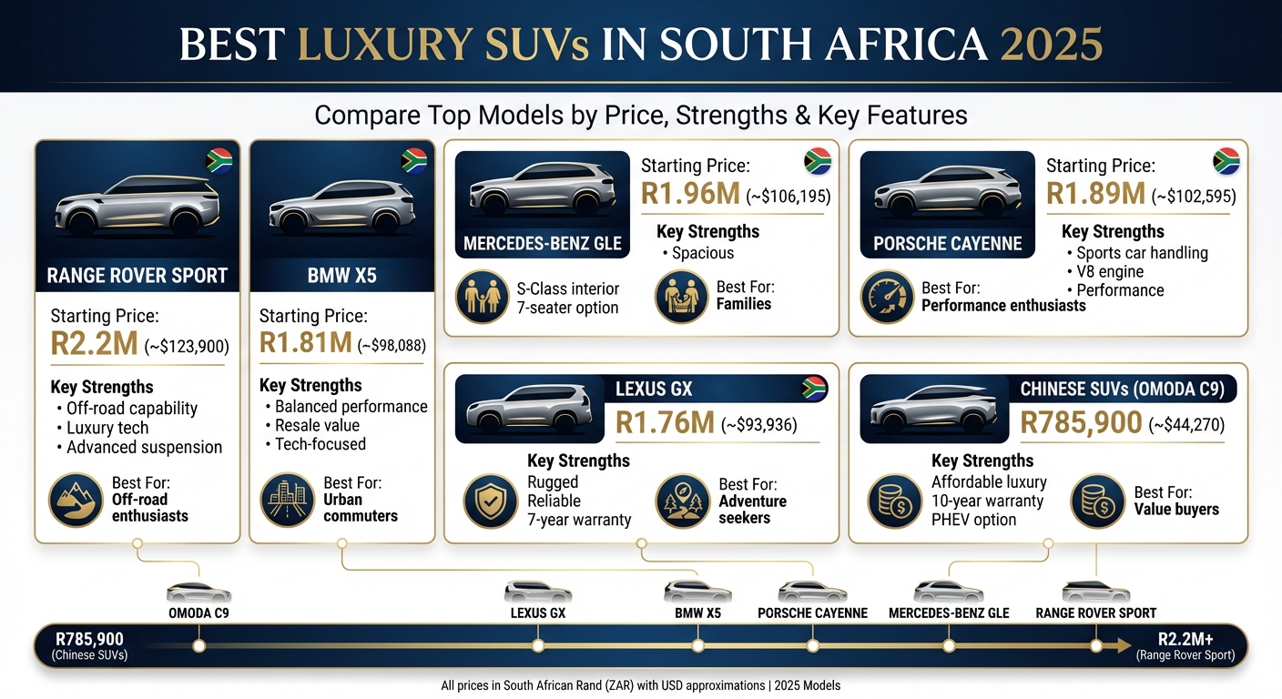 Best Luxury SUVs South Africa 2025 Price and Features Comparison