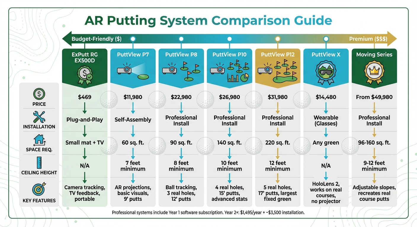 AR Putting Systems Comparison: Features, Prices, and Space Requirements