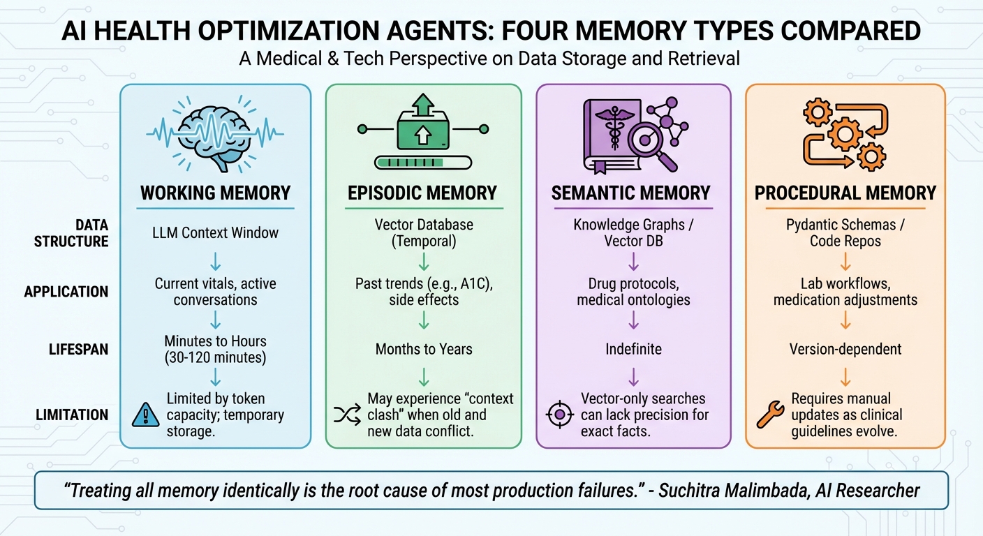 Four Types of Memory in AI Health Agents: Functions, Lifespans, and Limitations