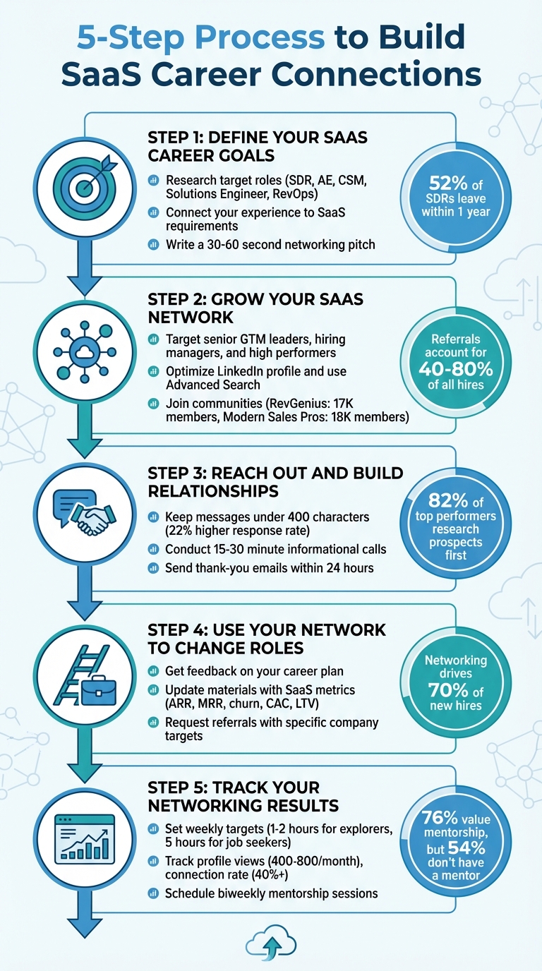 5-Step Process to Build SaaS Career Connections and Land Your Next Role
