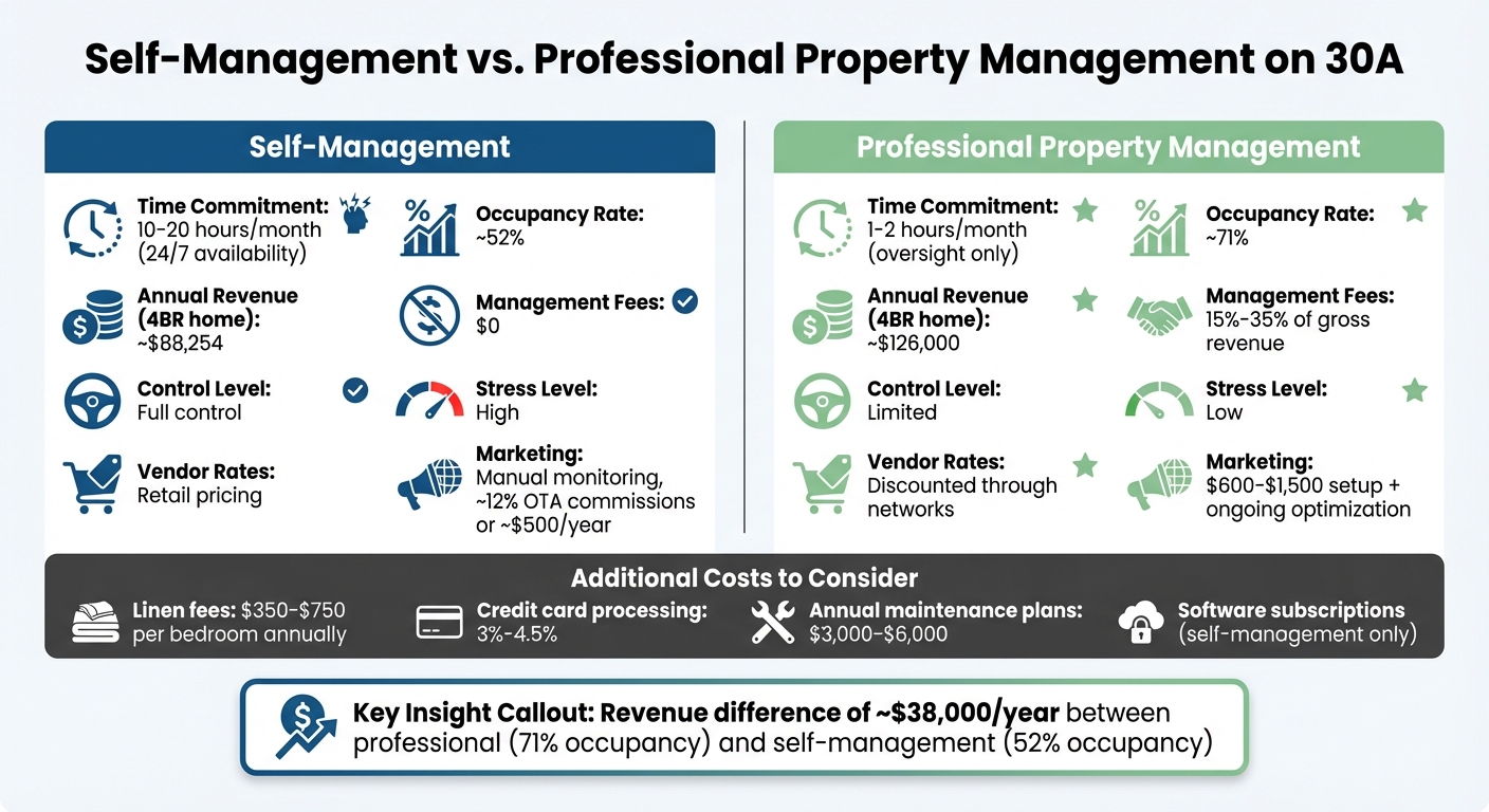 Self-Management vs Professional Property Management on 30A: Cost and Revenue Comparison