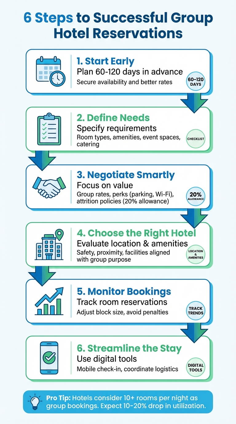 6-Step Process for Successful Group Hotel Reservations