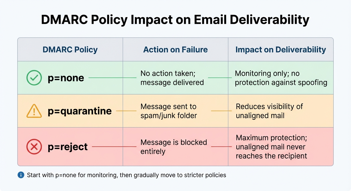 DMARC Policy Impact on Email Deliverability