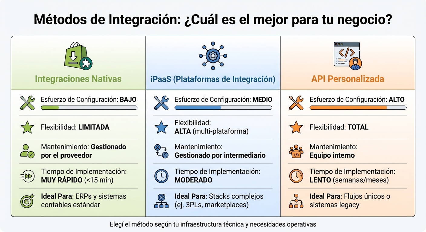 Comparación de métodos de integración de inventario con Shopify