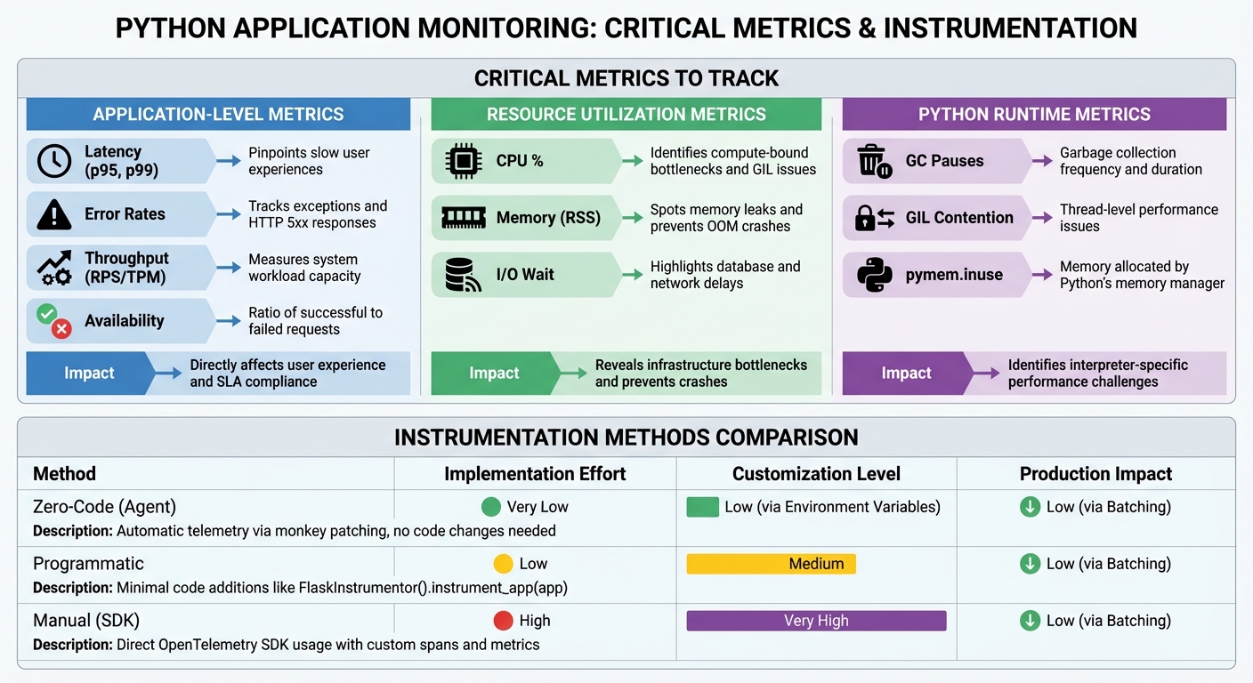 Python Application Monitoring: Critical Metrics and Instrumentation Methods Comparison