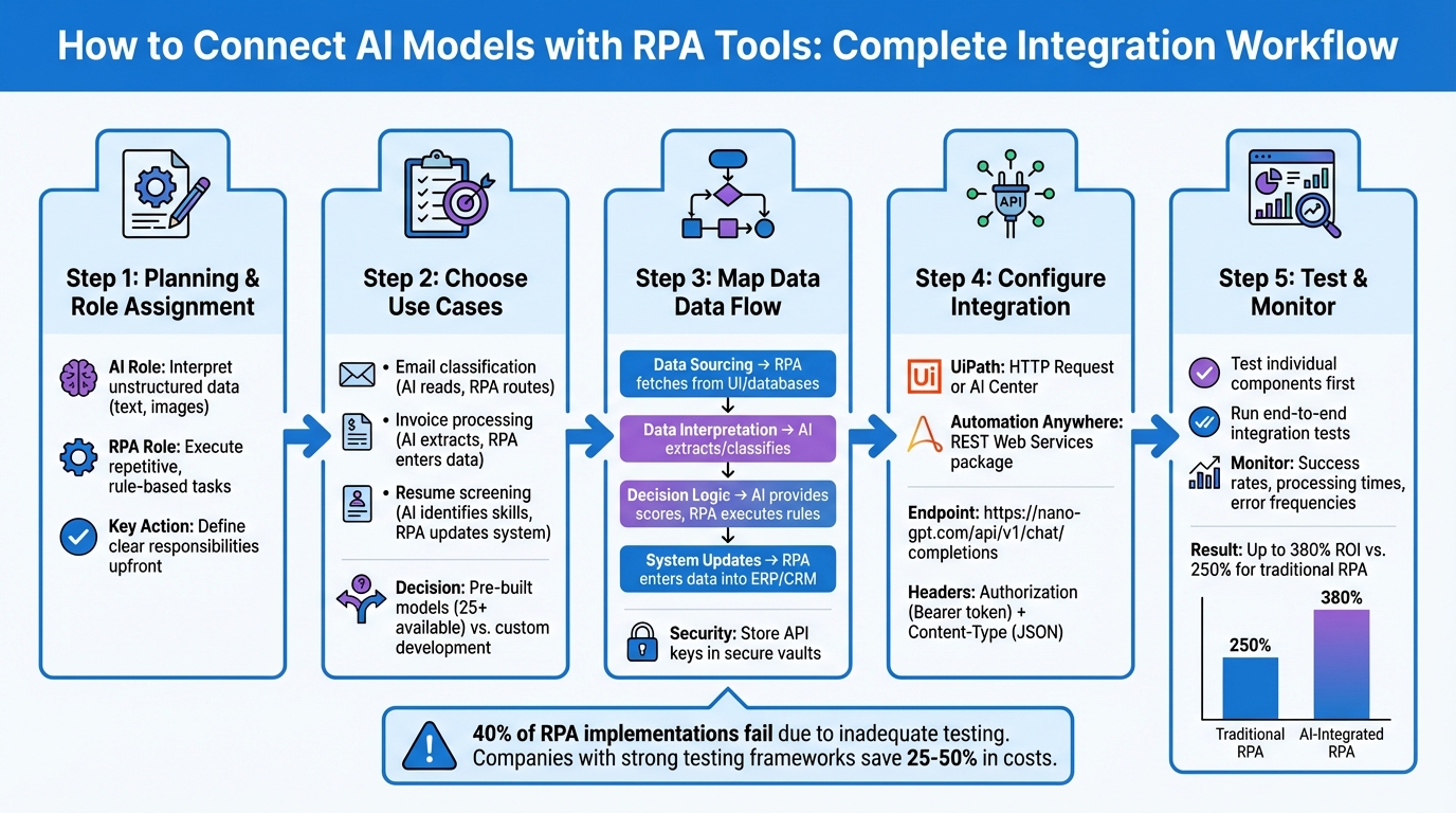 AI and RPA Integration Workflow: 5-Step Process from Planning to Deployment