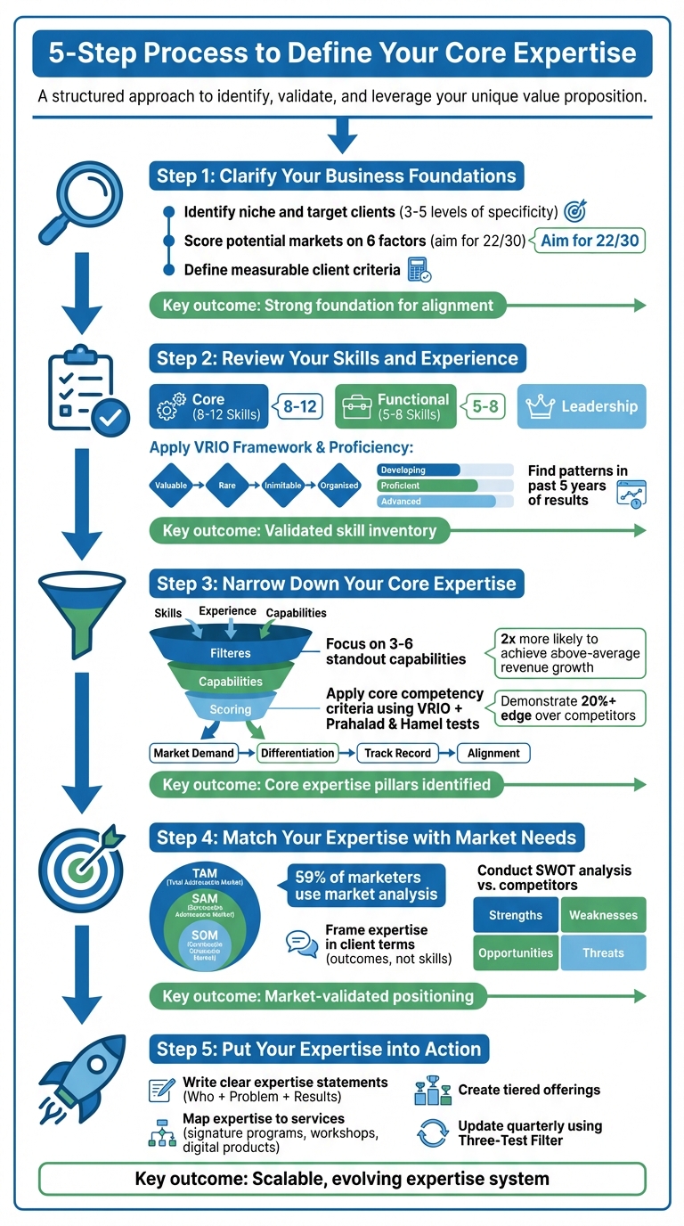 5-Step Process to Define Your Core Business Expertise