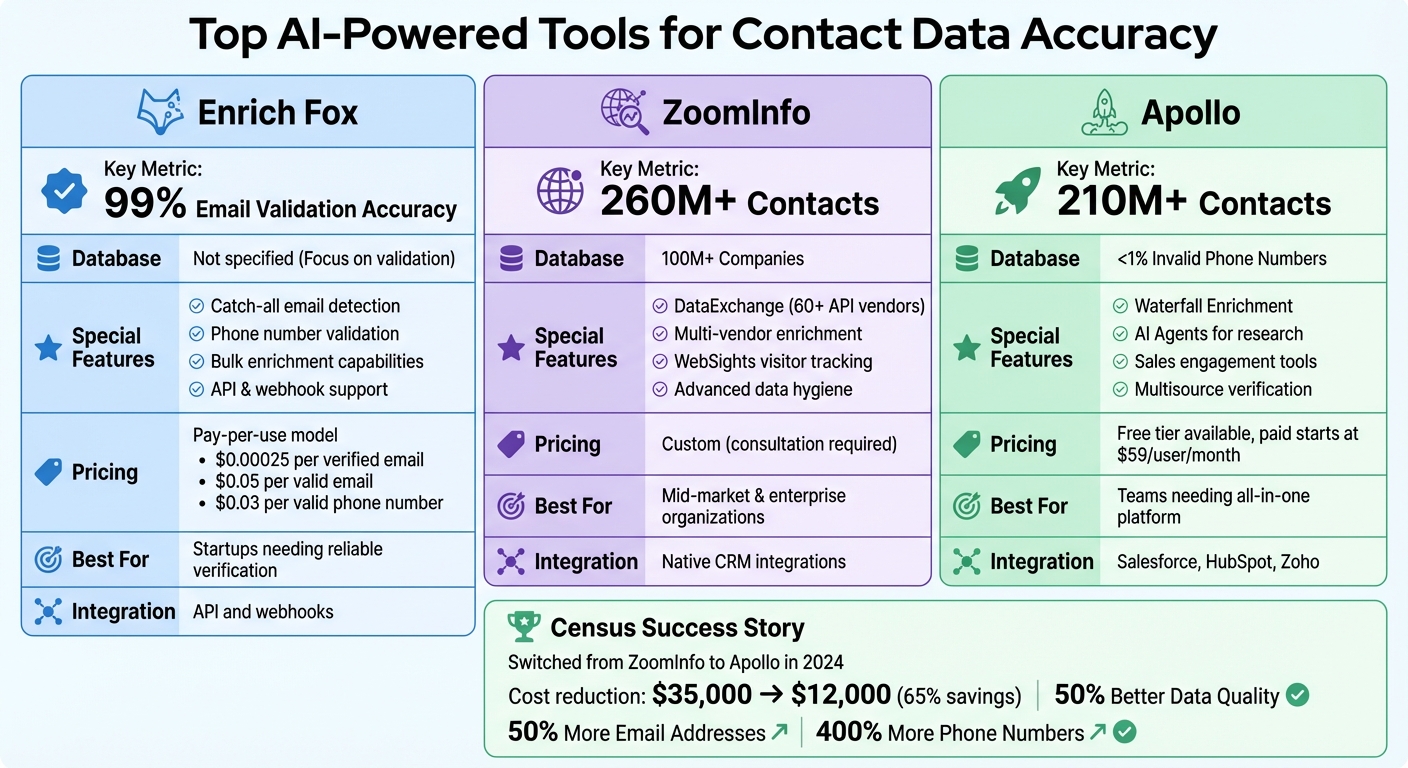 AI Contact Data Tools Comparison: Features, Pricing and Accuracy