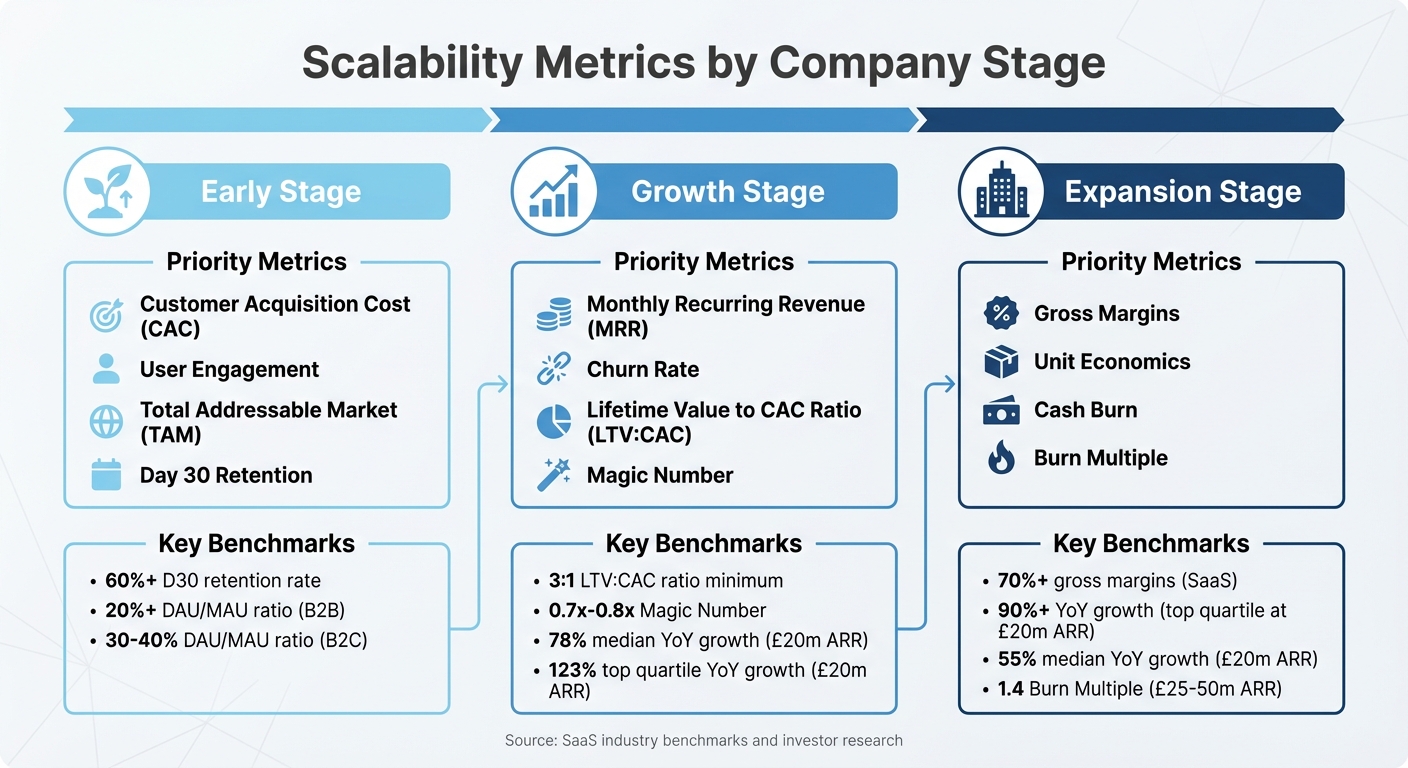 Scalability Metrics by Company Stage: Key Benchmarks for Investors