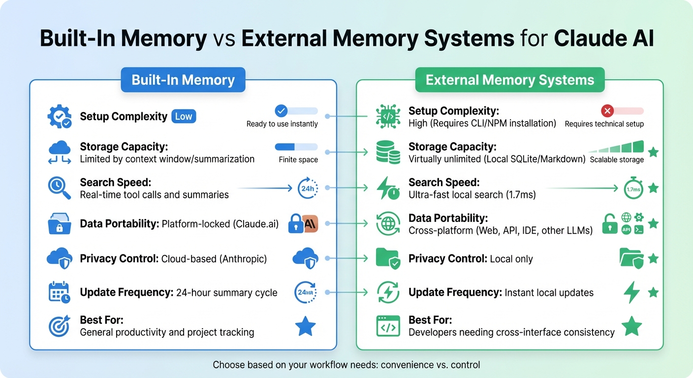 Built-In Memory vs External Memory Systems for Claude AI