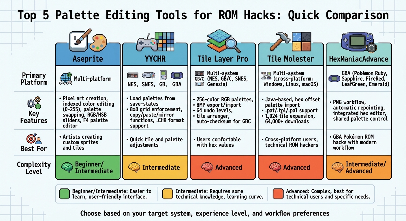 ROM Hacking Palette Editor Comparison: Features, Platforms & Complexity Levels