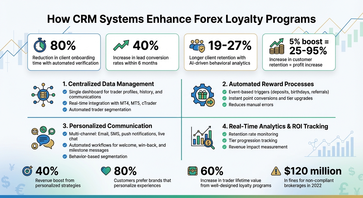 How CRM Systems Enhance Forex Loyalty Programs: Key Benefits and Statistics