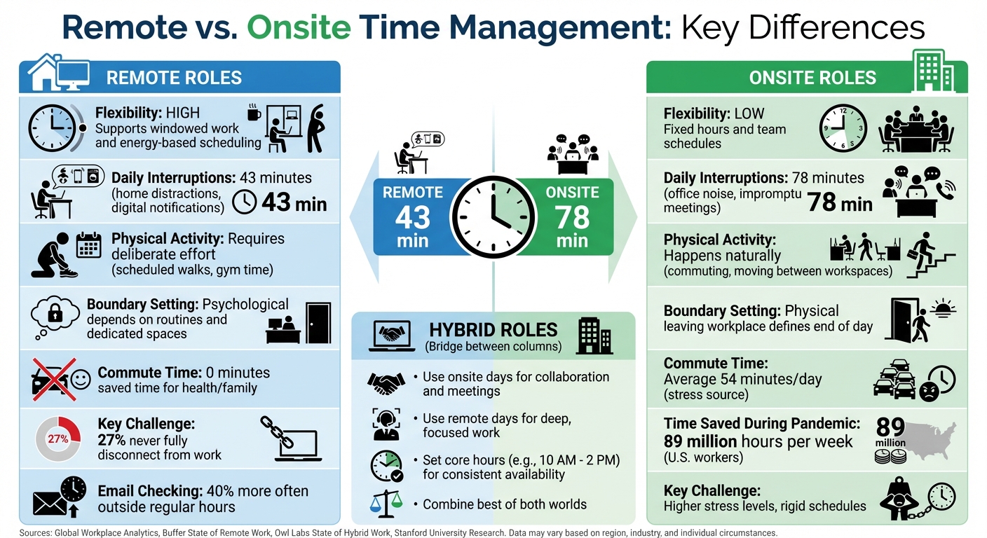 Remote vs Onsite Work Time Management Comparison