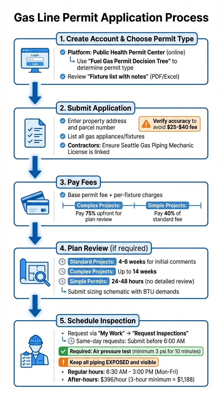 West Seattle Gas Line Permit Application Process: 5 Steps from Submission to Approval