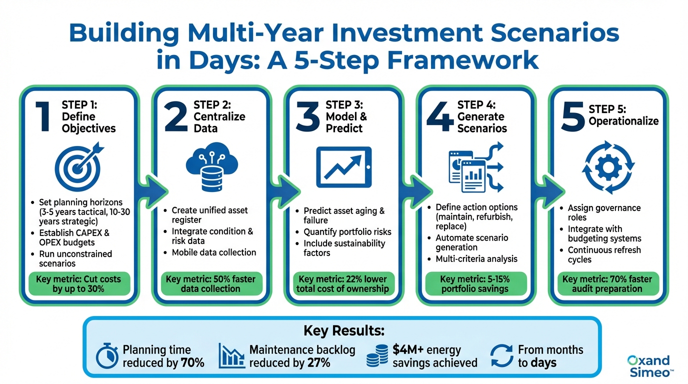 Processus en 5 étapes pour élaborer en quelques jours des scénarios d'investissement pluriannuels