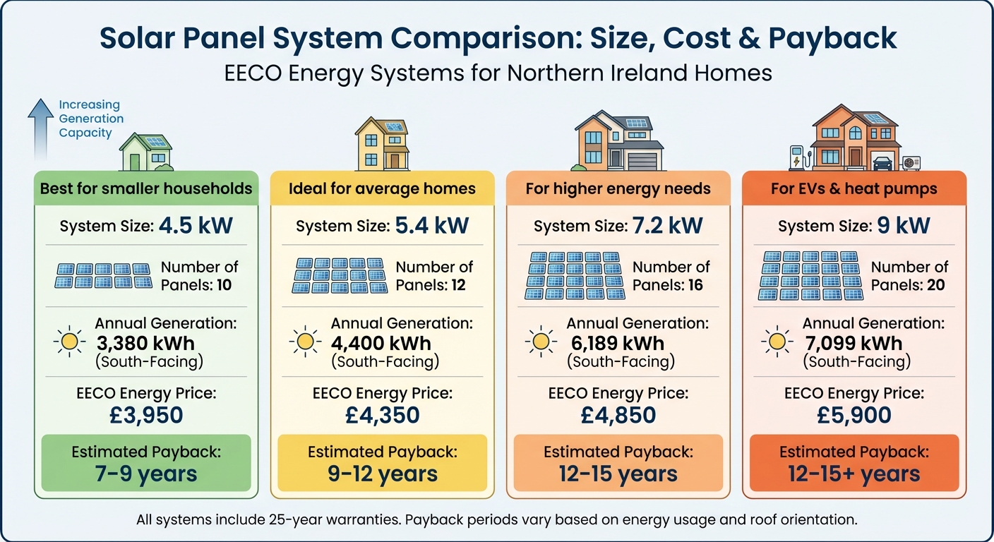 Solar Panel System Sizes and Payback Periods in Northern Ireland