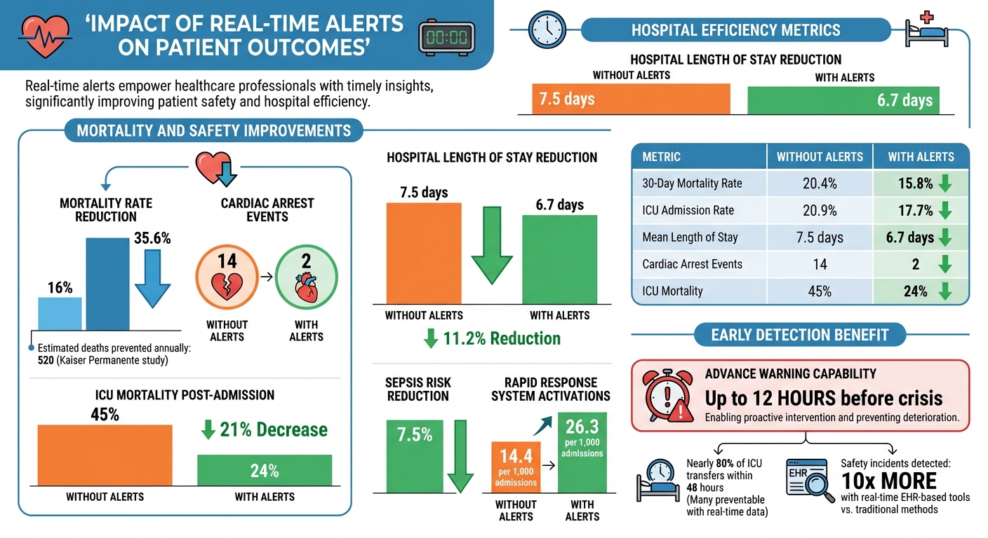Real-Time Alert Systems Impact on Patient Outcomes: Key Statistics