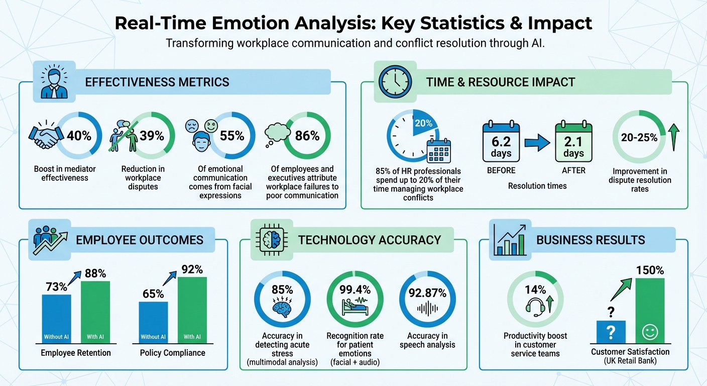 Real-Time Emotion Analysis Impact on Workplace Conflict Resolution