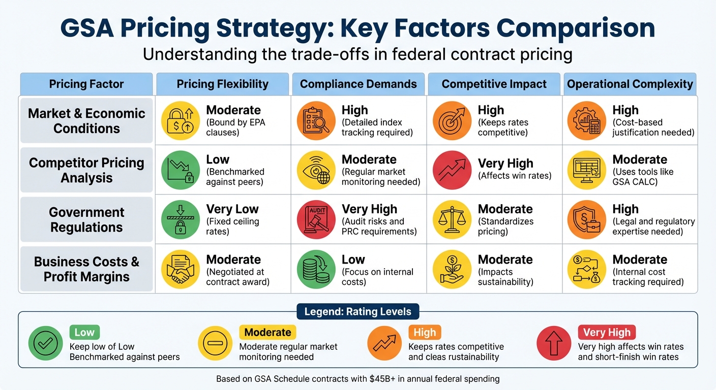 GSA Pricing Strategy Factors Comparison: Flexibility, Compliance, and Complexity