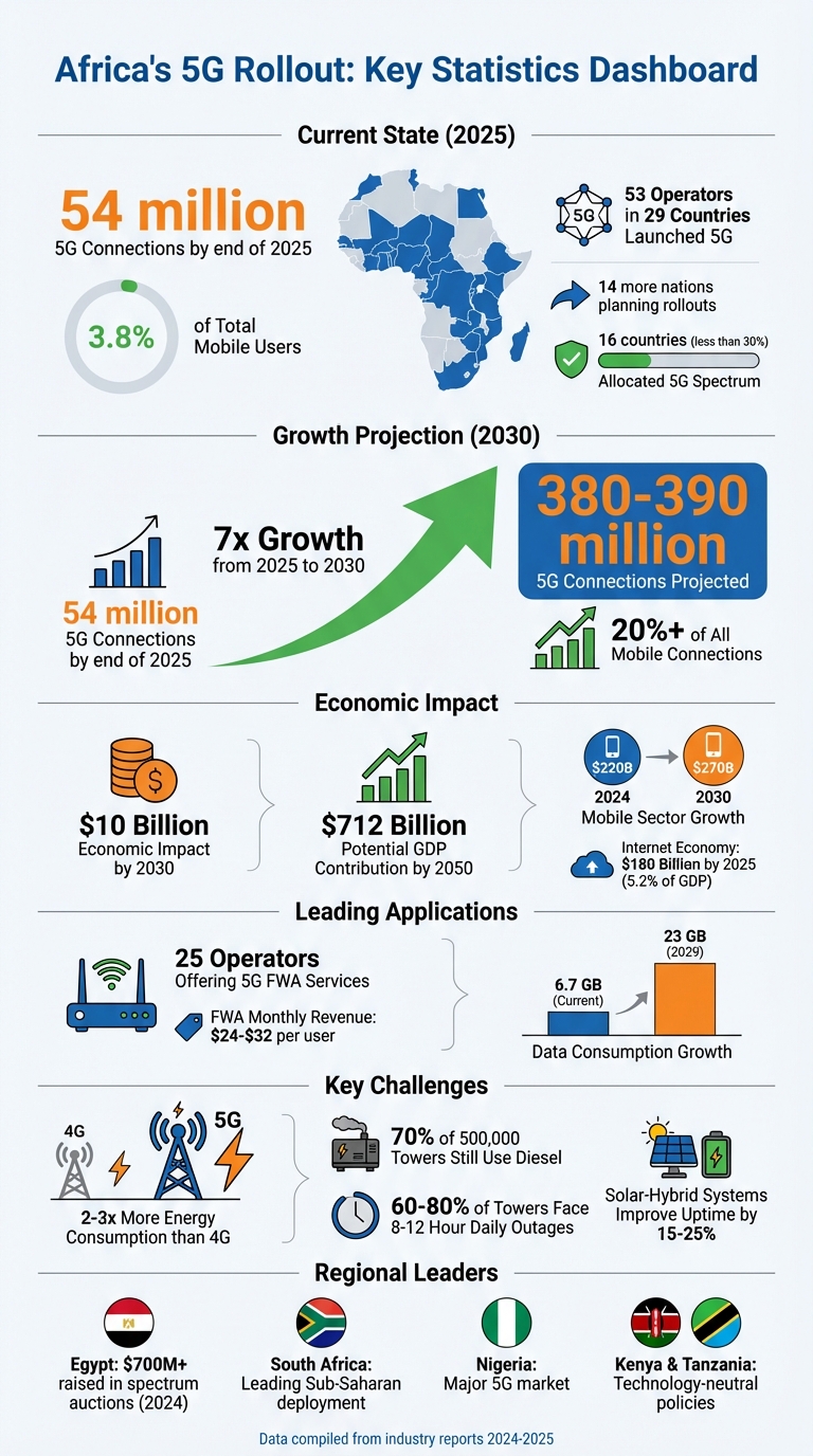Africa's 5G Rollout: Key Statistics and Projections for 2025-2030