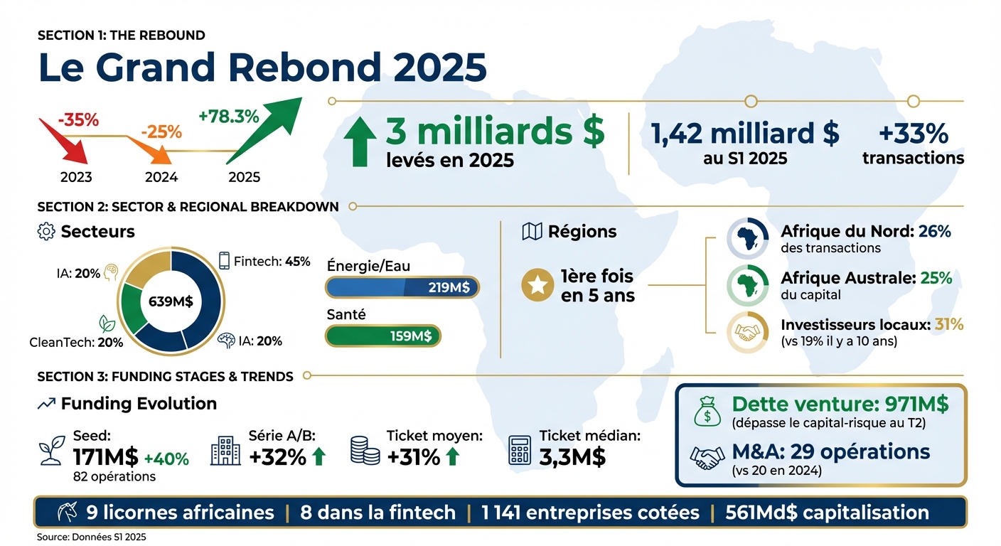 Financement par actions en Afrique 2025 : chiffres clés et tendances