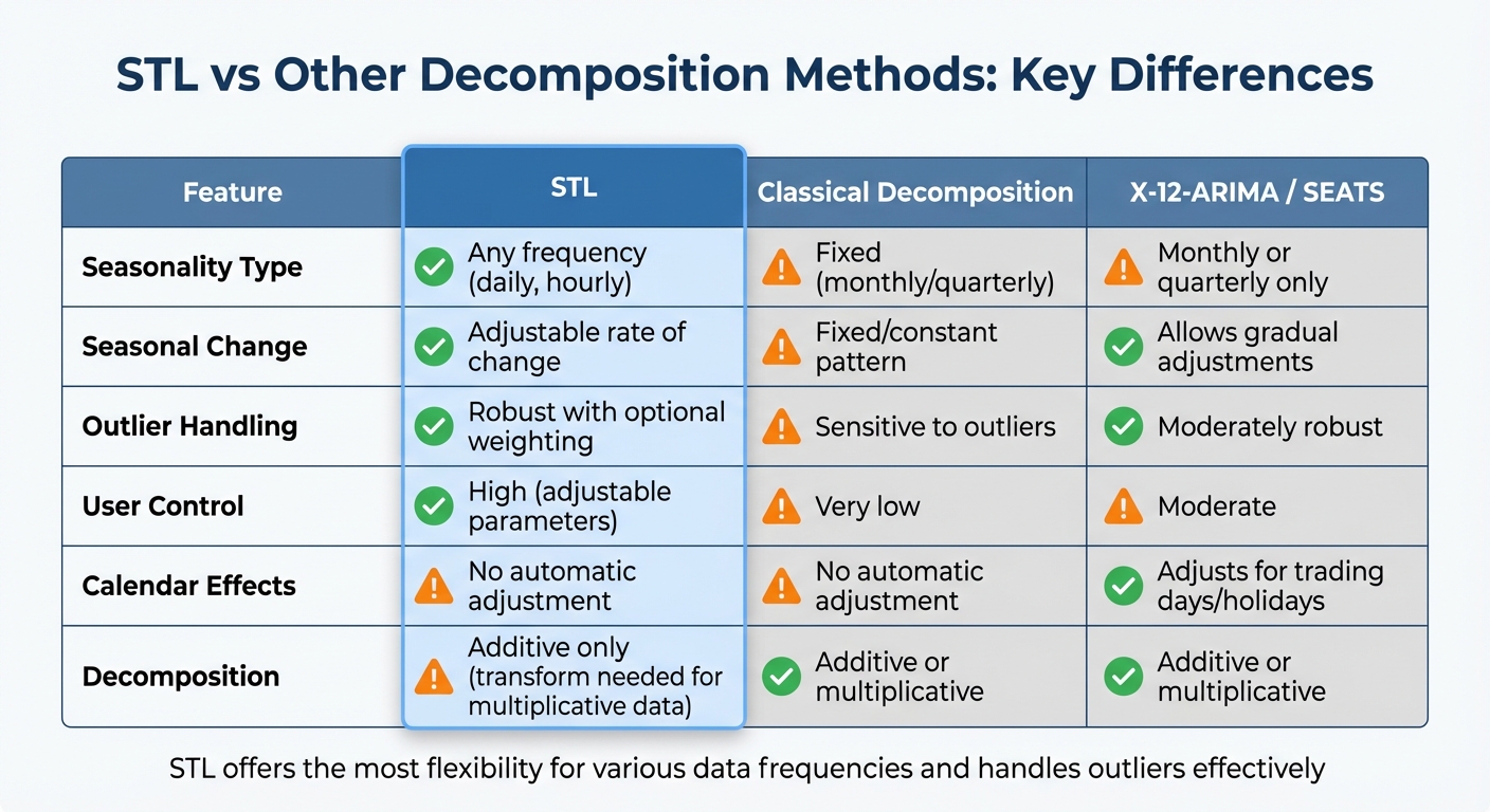 STL vs Classical Decomposition vs X-12-ARIMA: Feature Comparison