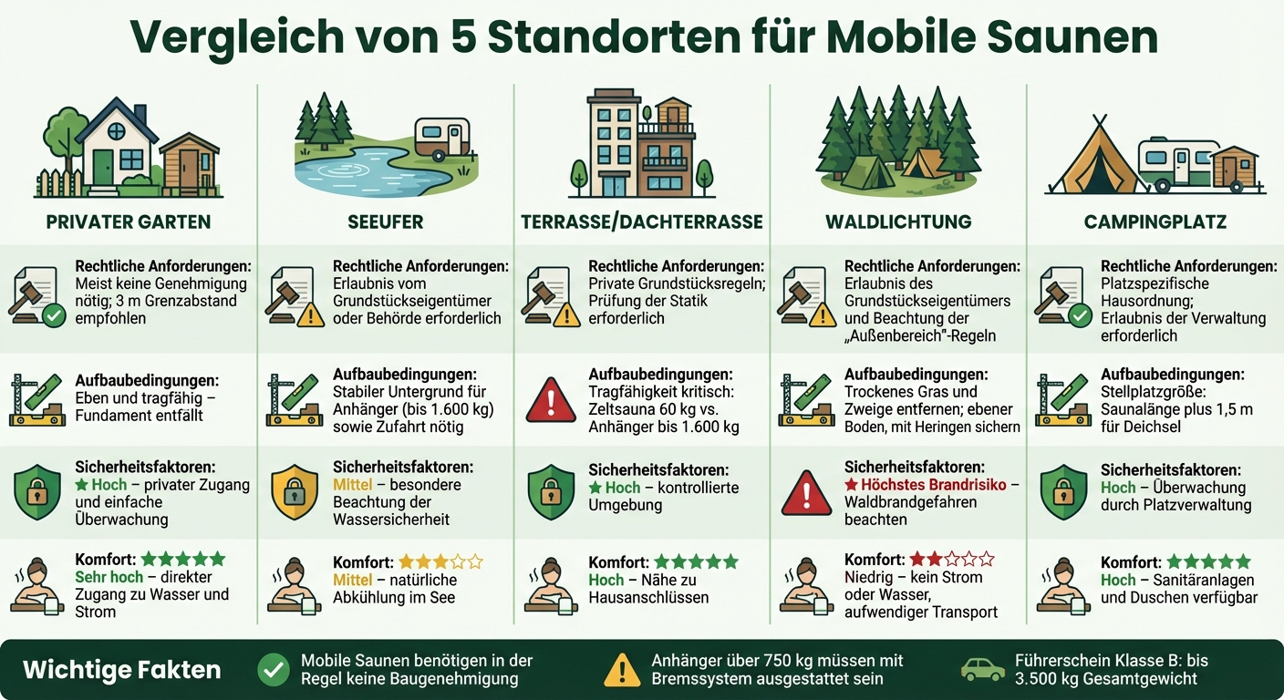 Vergleich der 5 besten Standorte für mobile Saunas