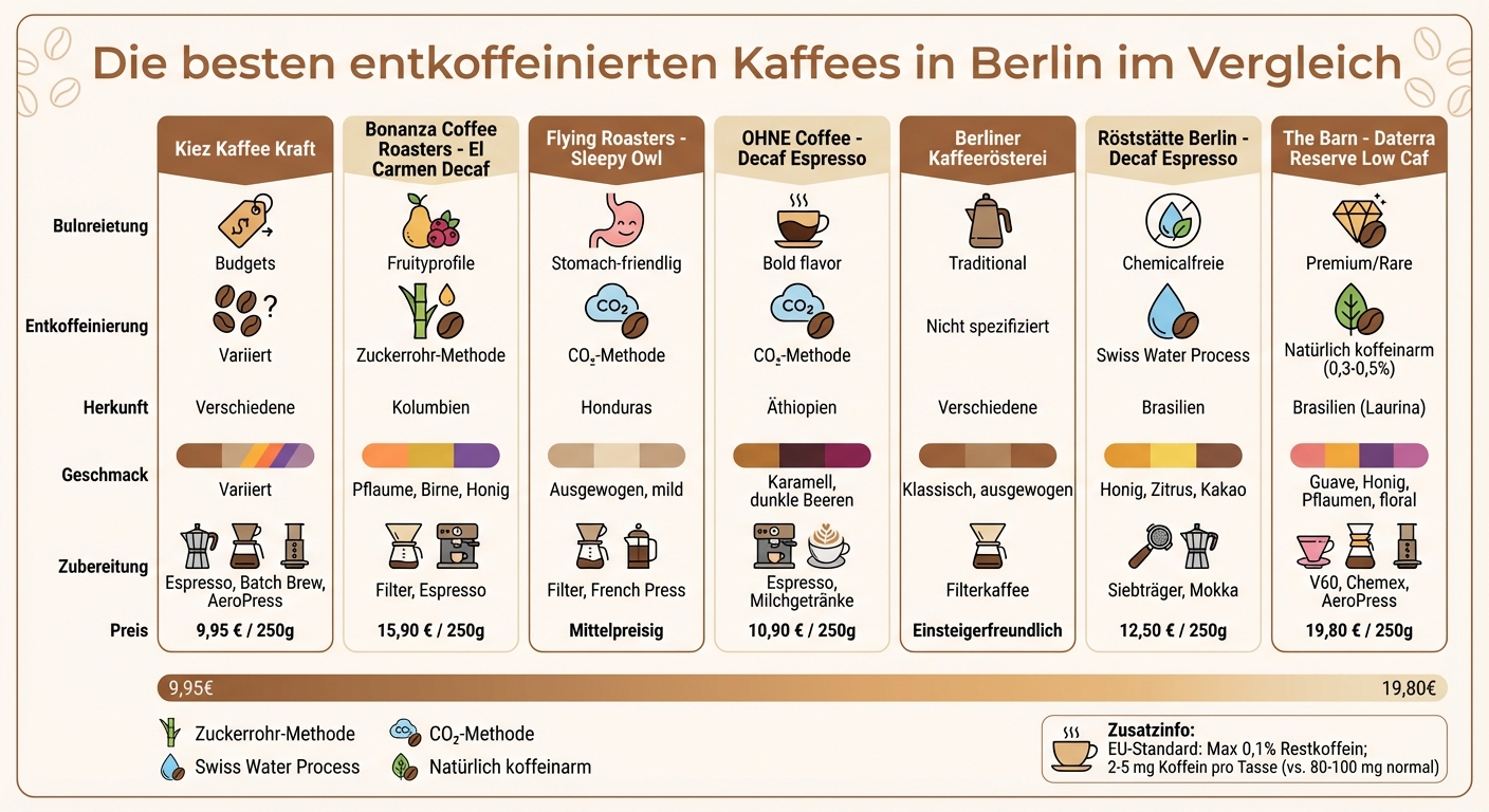 Vergleich der besten entkoffeinierten Kaffees in Berlin: Methoden, Preise und Geschmacksprofile