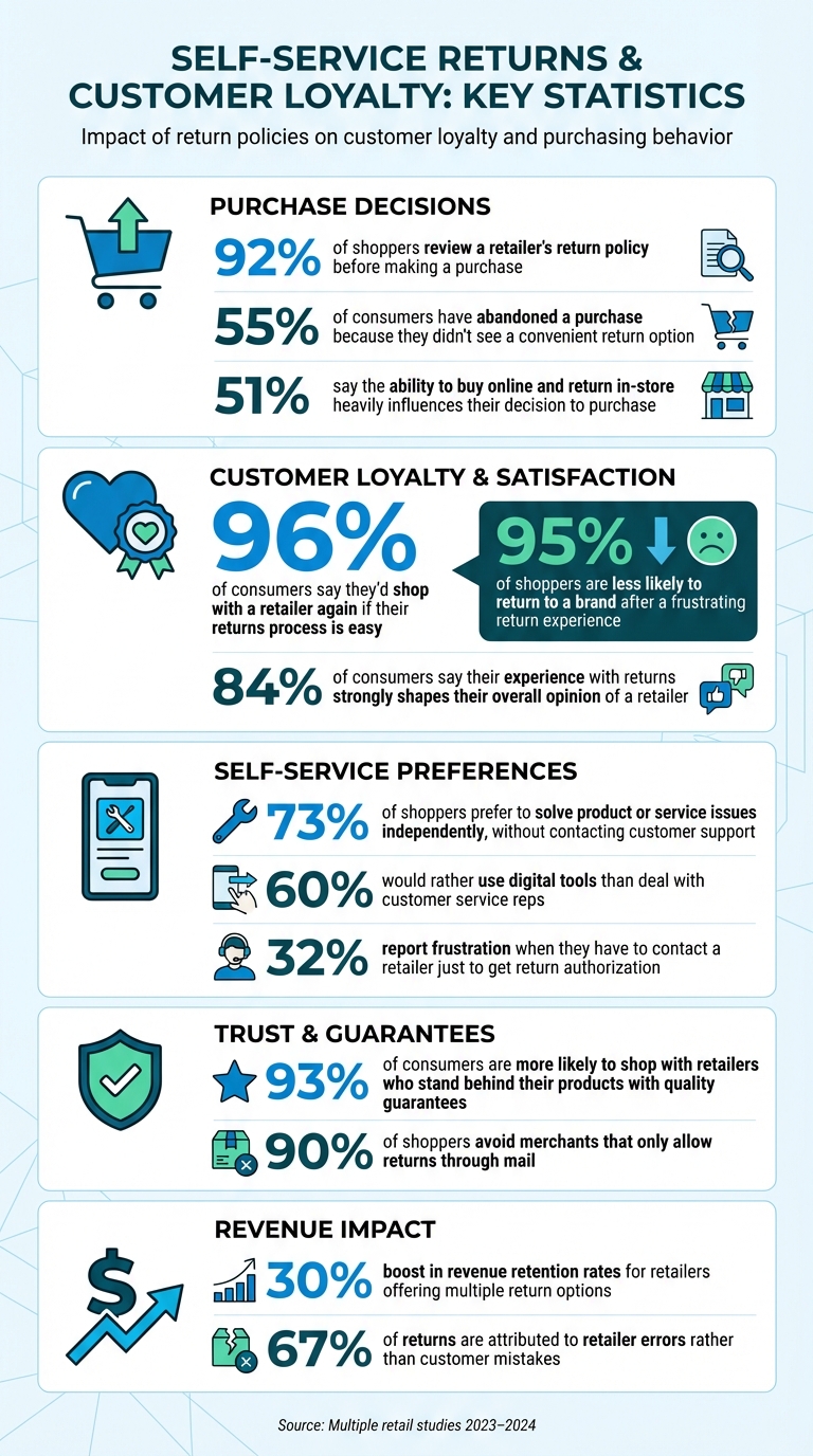 Self-Service Returns Impact on Customer Loyalty Statistics