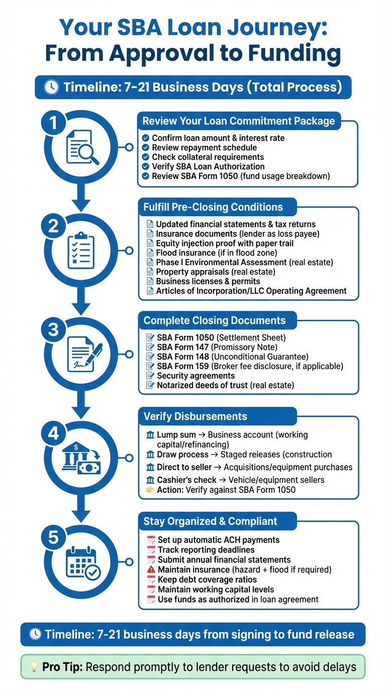 SBA Loan Post-Approval Process Timeline and Steps