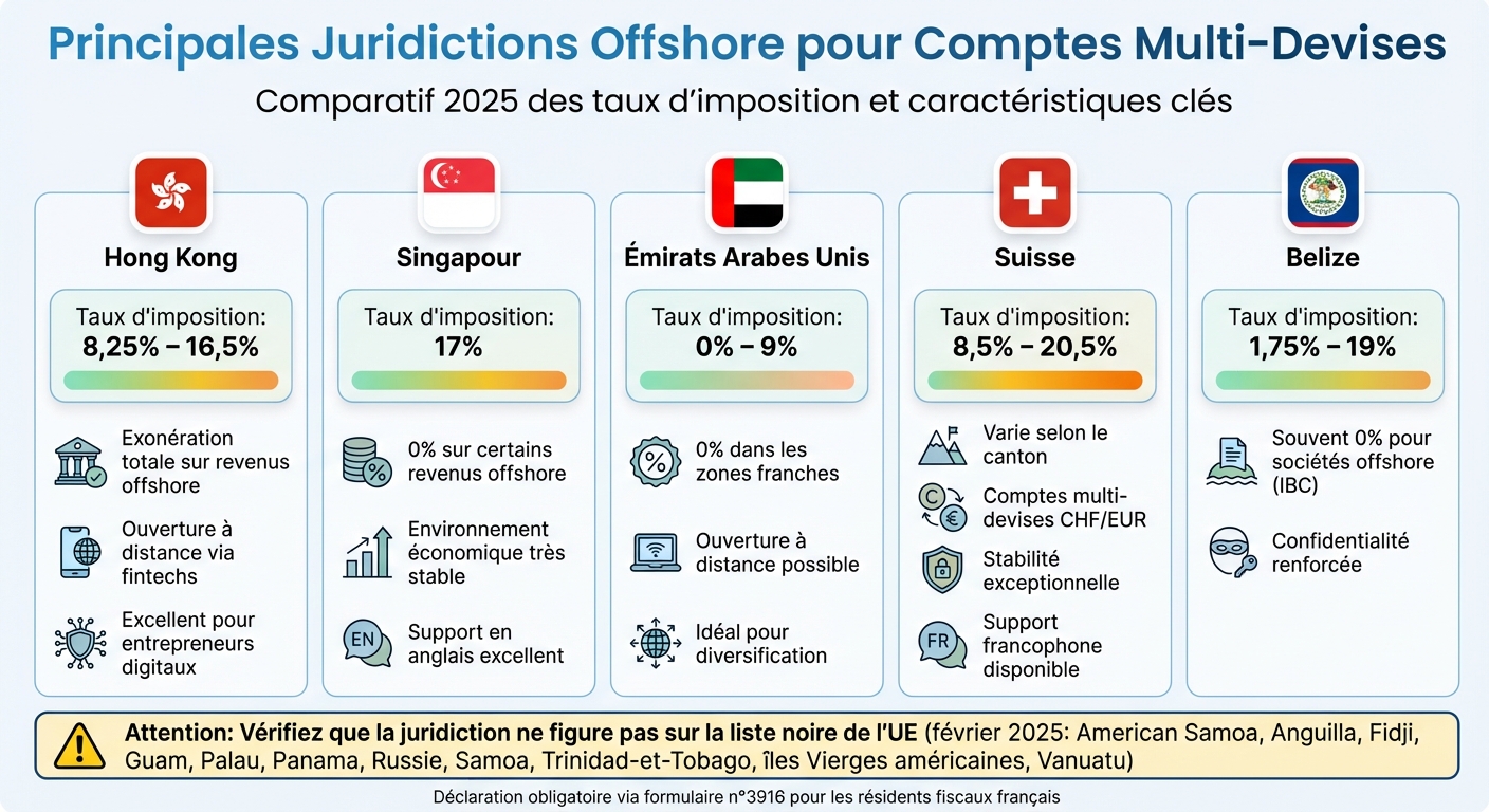 Comparaison des juridictions offshore pour comptes multi-devises 2025