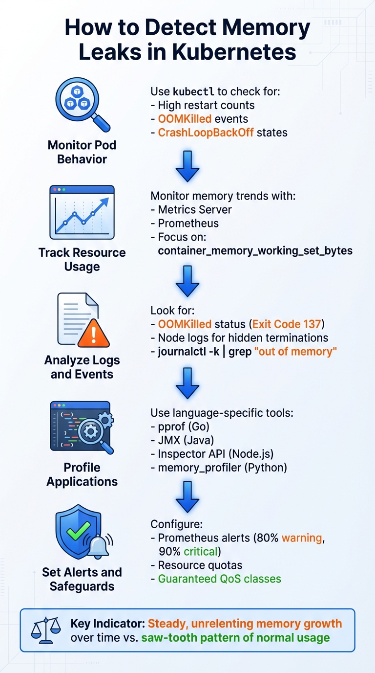 5-Step Process to Detect Memory Leaks in Kubernetes Clusters