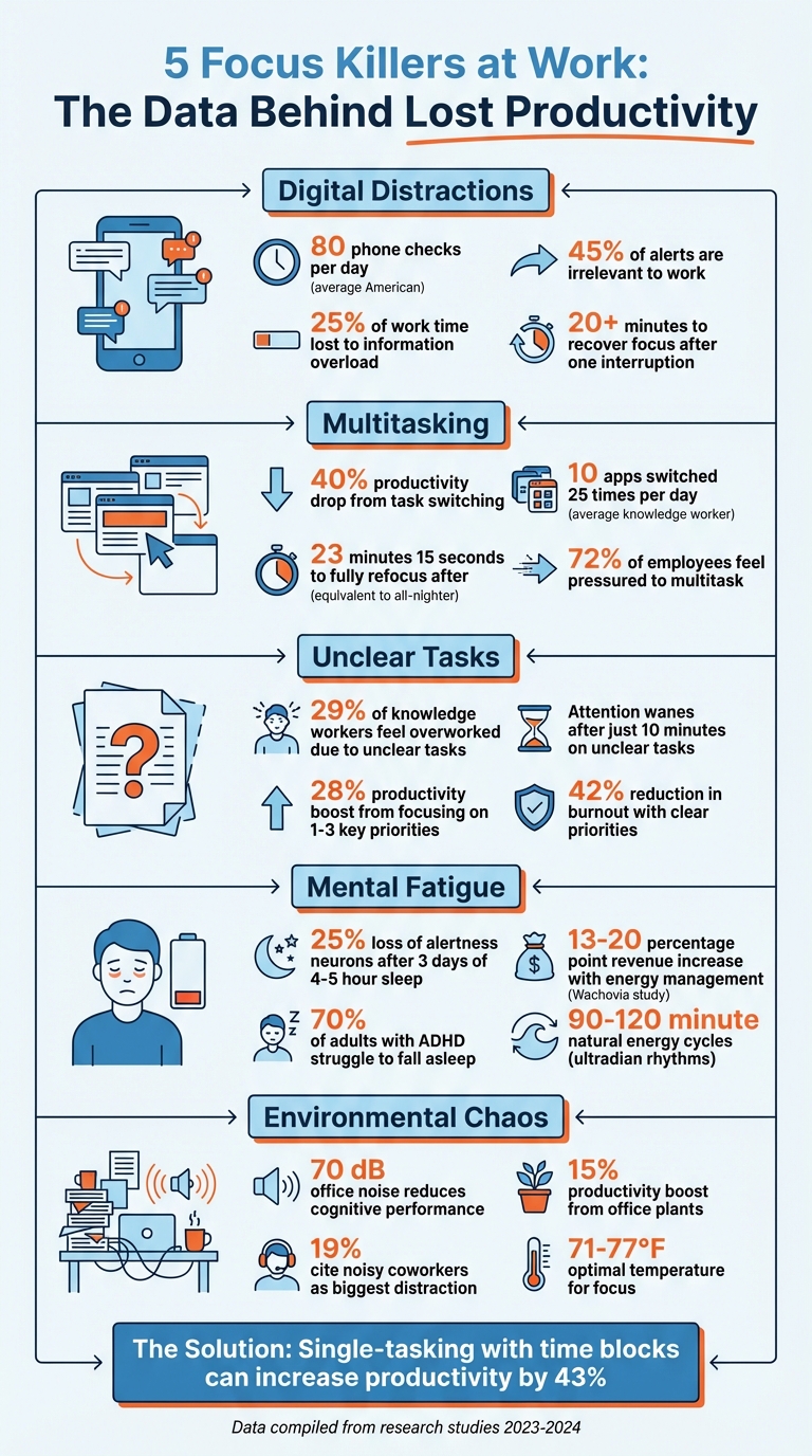 5 Focus Killers at Work: Statistics and Impact on Productivity