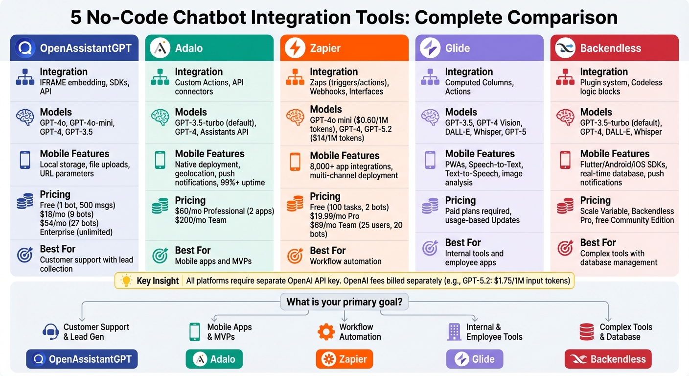 No-Code Chatbot Integration Tools Comparison: Features, Pricing, and Best Use Cases