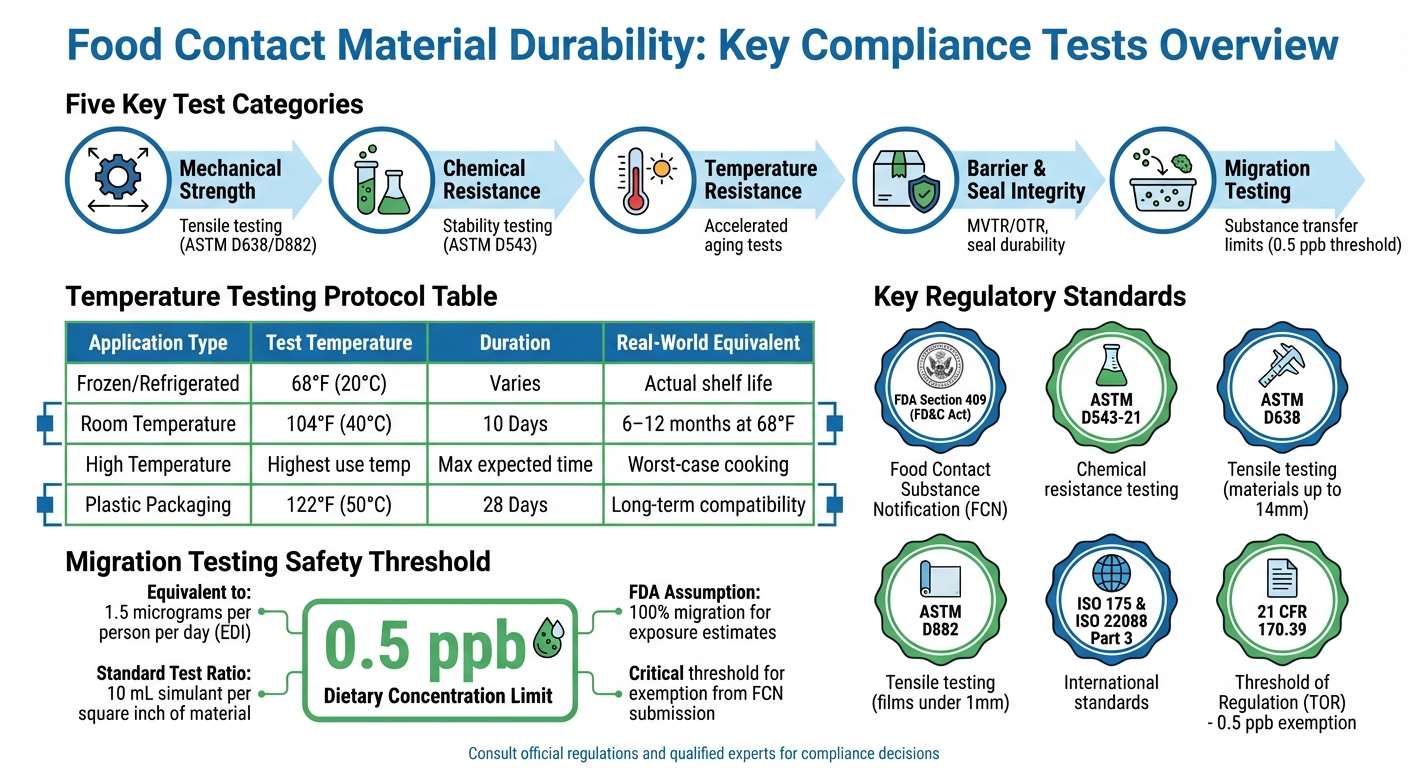 Food Contact Material Durability Testing Requirements and Standards