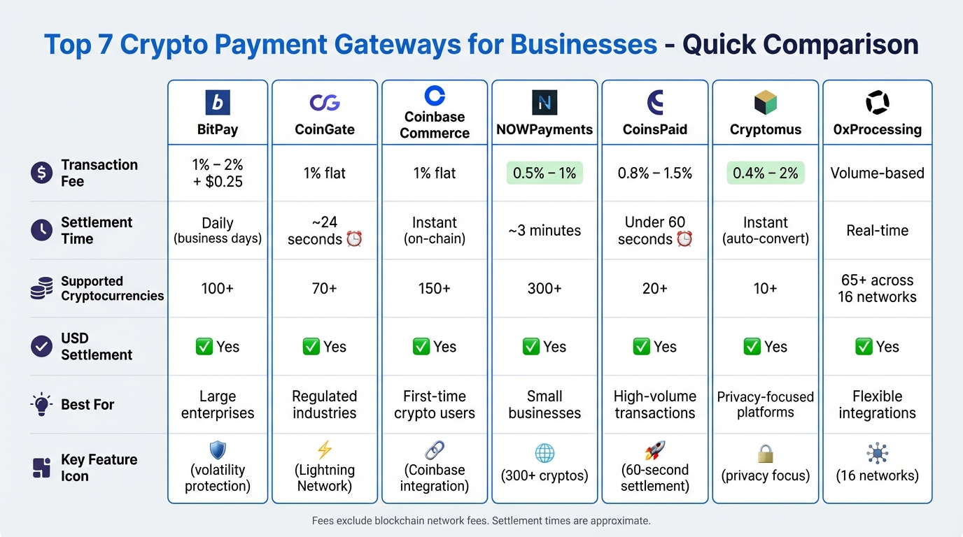 Top 7 Crypto Payment Gateways for Businesses 1 Crypto Payment Gateway Comparison: Fees, Speed, and Features
