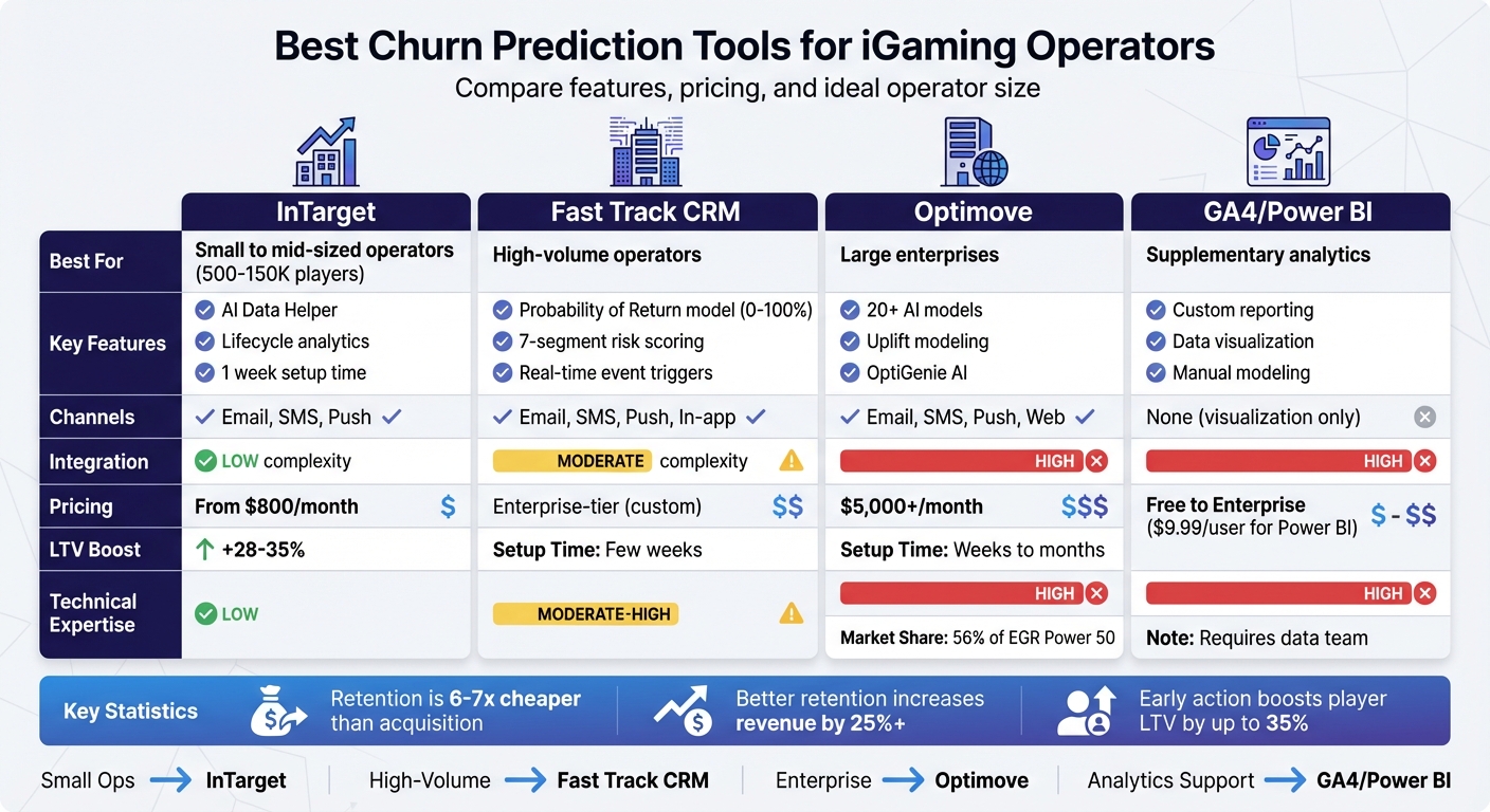 iGaming Churn Prediction Tools Comparison: Features, Pricing & Best Fit