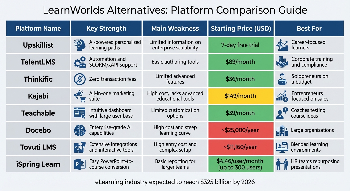 LearnWorlds Alternatives Comparison: 8 LMS Platforms by Features, Pricing and Best Use Cases